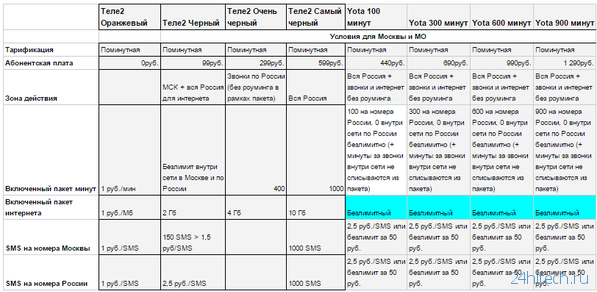 Yota не боится прихода Tele2 в Москву