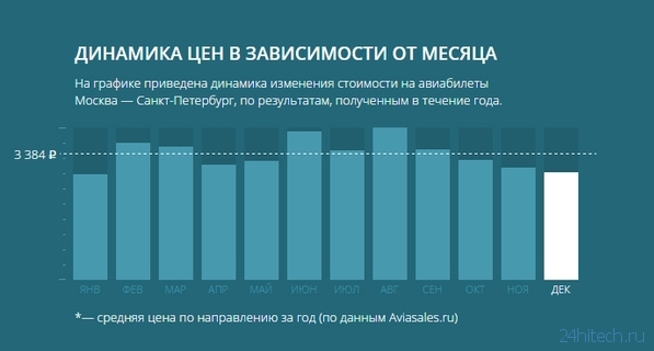 Вся правда о дешевых авиабилетах от создателей сервиса Aviasales