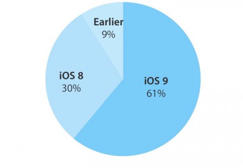 Доля iOS 9 перешагнула за 60%