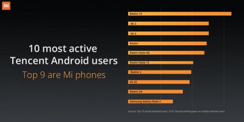 Смартфонами Xiaomi пользуются 9 из 10 посетителей китайского аналога Twitter