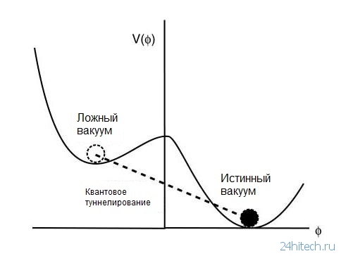 Физики усомнились в возможном внезапном коллапсе метастабильной Вселенной