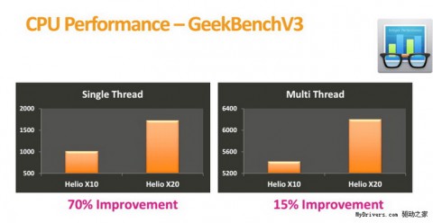 MediaTek Helio X20 обошёл всех конкурентов в тесте производительности