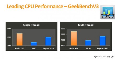MediaTek Helio X20 обошёл всех конкурентов в тесте производительности