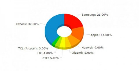 Samsung по-прежнему занимает лидирующие позиции на рынке смартфонов