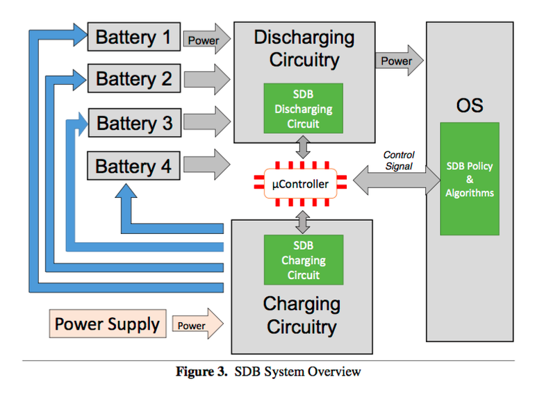 Дизайн Software Defined Battery. Фото Microsoft
